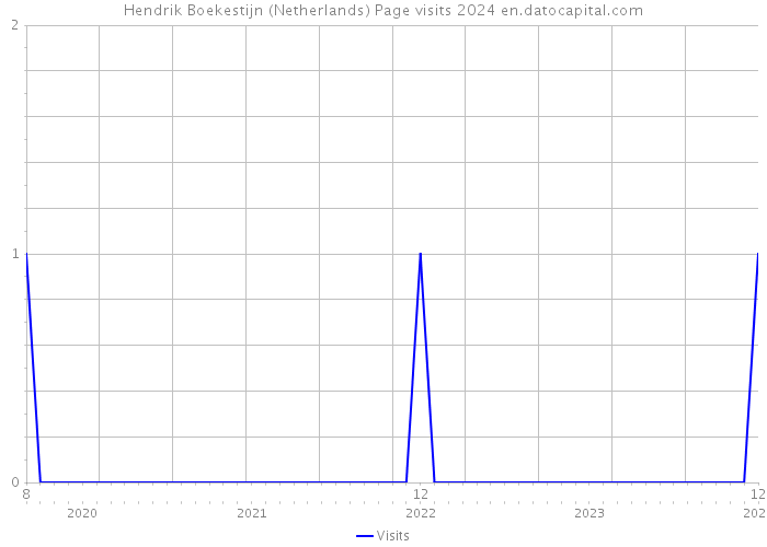 Hendrik Boekestijn (Netherlands) Page visits 2024 