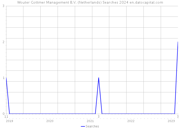 Wouter Gottmer Management B.V. (Netherlands) Searches 2024 