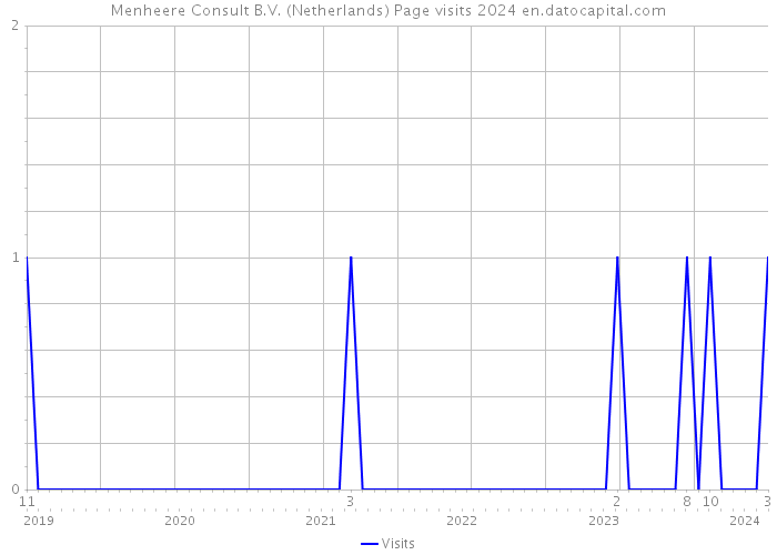 Menheere Consult B.V. (Netherlands) Page visits 2024 