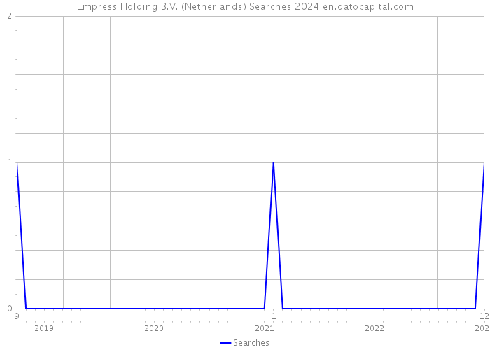 Empress Holding B.V. (Netherlands) Searches 2024 