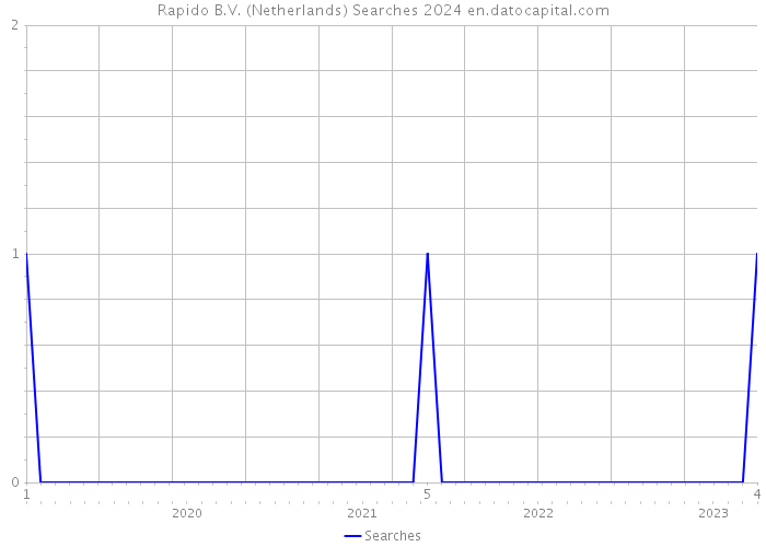 Rapido B.V. (Netherlands) Searches 2024 
