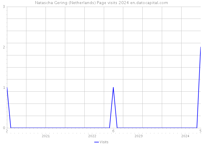 Natascha Gering (Netherlands) Page visits 2024 