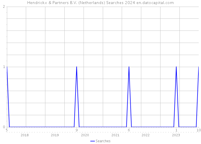 Hendrickx & Partners B.V. (Netherlands) Searches 2024 
