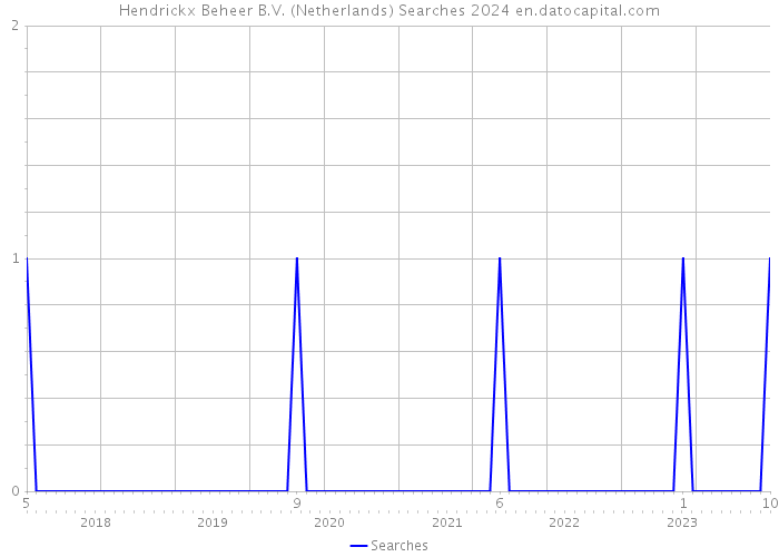 Hendrickx Beheer B.V. (Netherlands) Searches 2024 