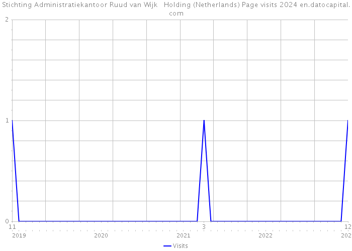 Stichting Administratiekantoor Ruud van Wijk Holding (Netherlands) Page visits 2024 