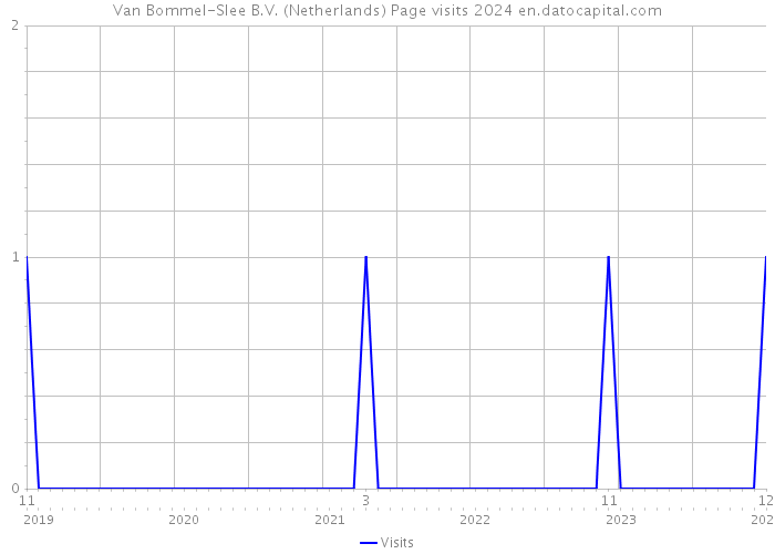 Van Bommel-Slee B.V. (Netherlands) Page visits 2024 
