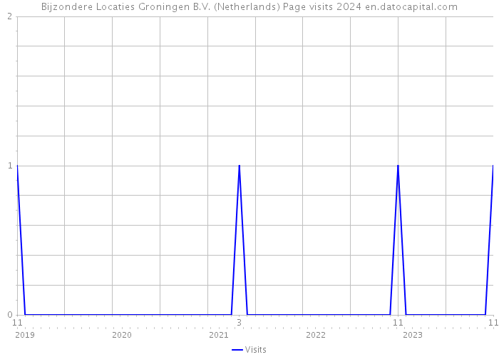 Bijzondere Locaties Groningen B.V. (Netherlands) Page visits 2024 