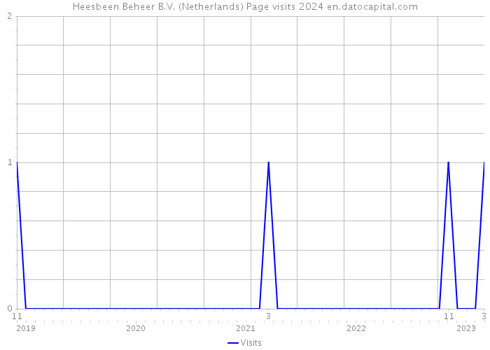 Heesbeen Beheer B.V. (Netherlands) Page visits 2024 