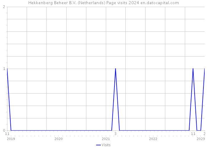 Hekkenberg Beheer B.V. (Netherlands) Page visits 2024 