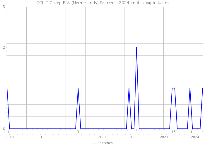 CCI IT Groep B.V. (Netherlands) Searches 2024 
