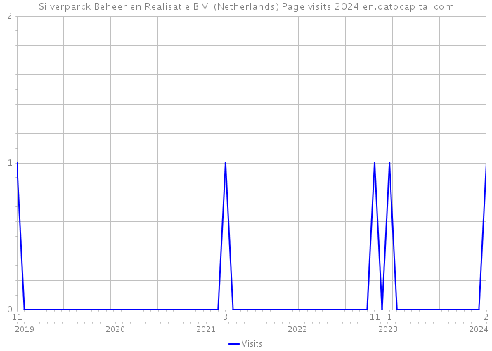 Silverparck Beheer en Realisatie B.V. (Netherlands) Page visits 2024 