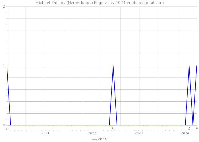 Michael Phillips (Netherlands) Page visits 2024 