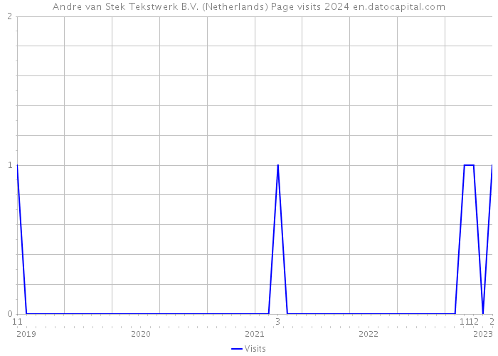 Andre van Stek Tekstwerk B.V. (Netherlands) Page visits 2024 