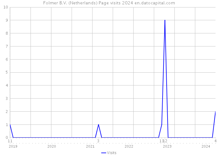 Folmer B.V. (Netherlands) Page visits 2024 