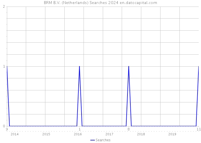BRM B.V. (Netherlands) Searches 2024 