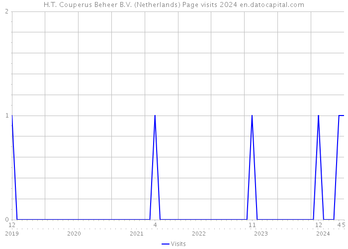 H.T. Couperus Beheer B.V. (Netherlands) Page visits 2024 