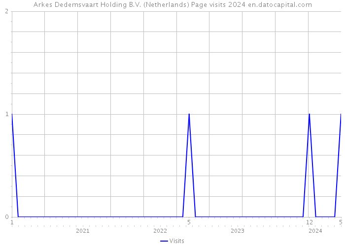 Arkes Dedemsvaart Holding B.V. (Netherlands) Page visits 2024 