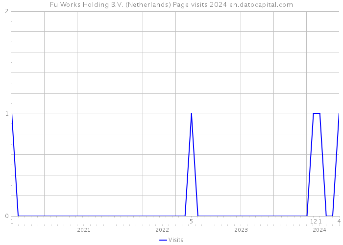Fu Works Holding B.V. (Netherlands) Page visits 2024 