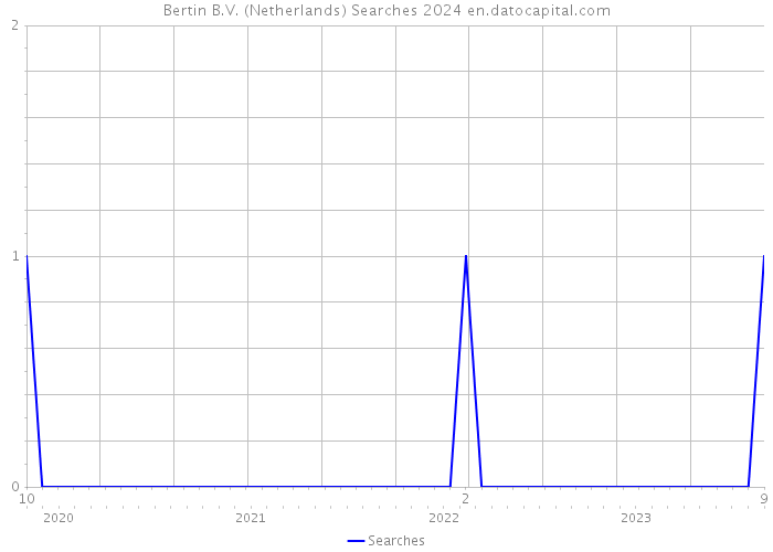 Bertin B.V. (Netherlands) Searches 2024 