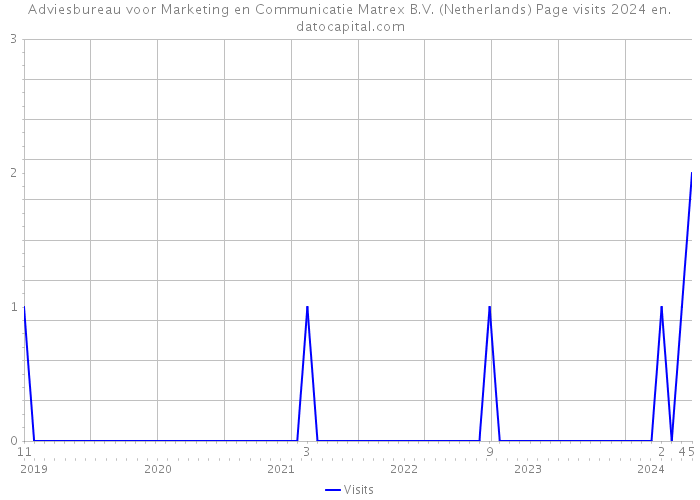 Adviesbureau voor Marketing en Communicatie Matrex B.V. (Netherlands) Page visits 2024 