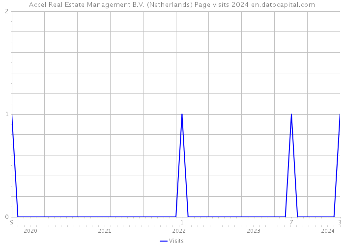 Accel Real Estate Management B.V. (Netherlands) Page visits 2024 