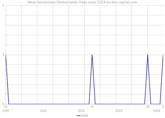 Wout Sunderman (Netherlands) Page visits 2024 