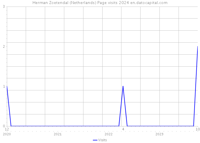 Herman Zoetendal (Netherlands) Page visits 2024 