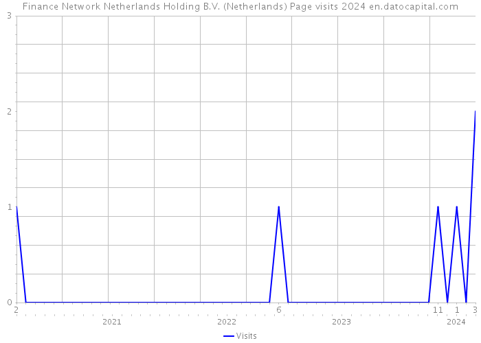 Finance Network Netherlands Holding B.V. (Netherlands) Page visits 2024 