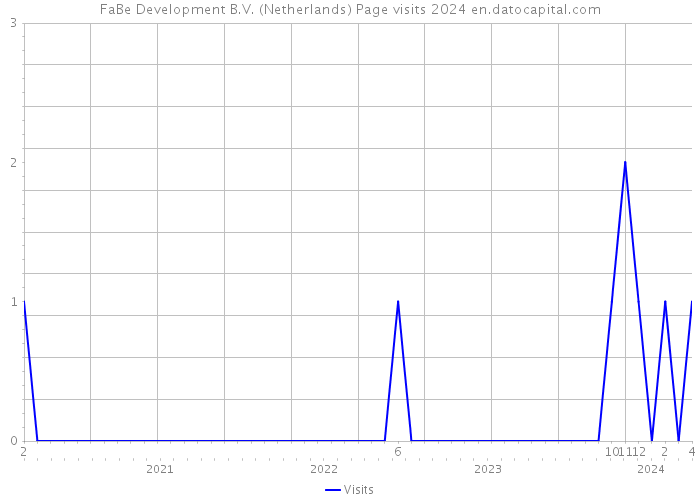 FaBe Development B.V. (Netherlands) Page visits 2024 