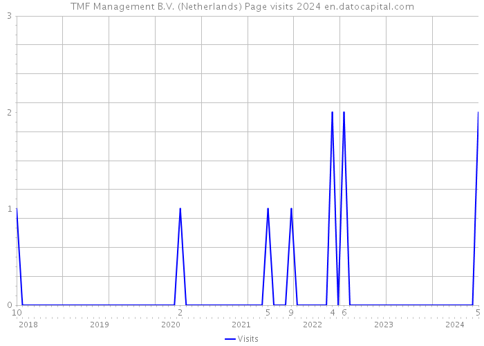 TMF Management B.V. (Netherlands) Page visits 2024 