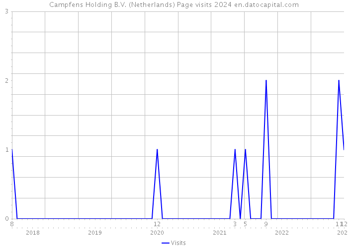 Campfens Holding B.V. (Netherlands) Page visits 2024 
