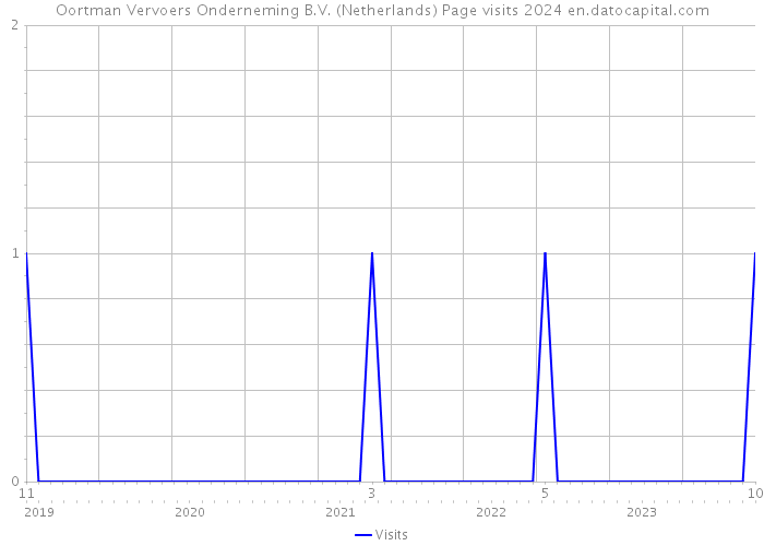 Oortman Vervoers Onderneming B.V. (Netherlands) Page visits 2024 