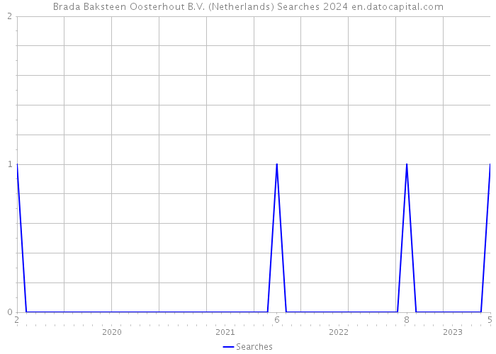 Brada Baksteen Oosterhout B.V. (Netherlands) Searches 2024 