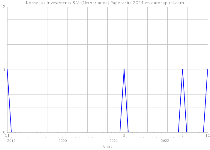 Kornelius Investments B.V. (Netherlands) Page visits 2024 