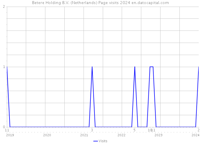Betere Holding B.V. (Netherlands) Page visits 2024 