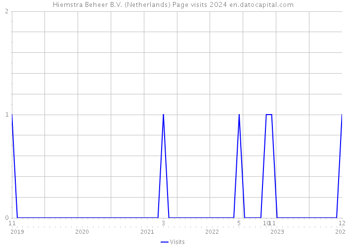 Hiemstra Beheer B.V. (Netherlands) Page visits 2024 