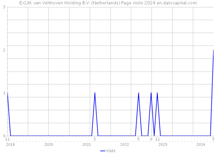 E.G.M. van Velthoven Holding B.V. (Netherlands) Page visits 2024 