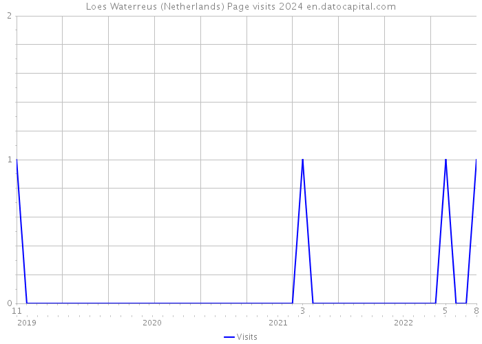 Loes Waterreus (Netherlands) Page visits 2024 