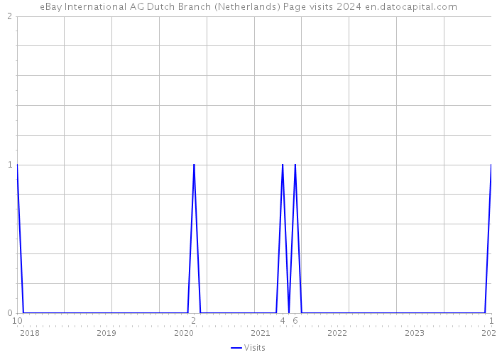 eBay International AG Dutch Branch (Netherlands) Page visits 2024 
