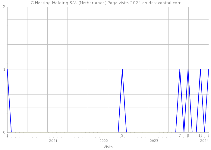 IG Heating Holding B.V. (Netherlands) Page visits 2024 