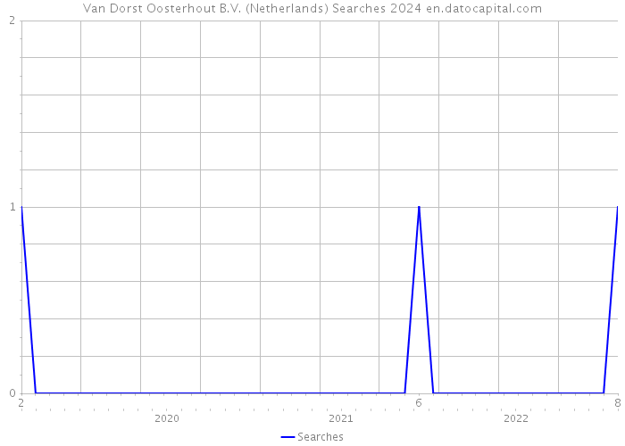 Van Dorst Oosterhout B.V. (Netherlands) Searches 2024 