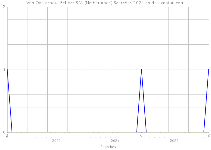 Van Oosterhout Beheer B.V. (Netherlands) Searches 2024 