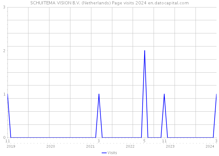 SCHUITEMA VISION B.V. (Netherlands) Page visits 2024 