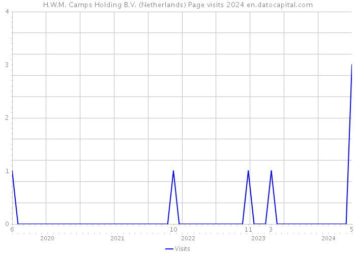 H.W.M. Camps Holding B.V. (Netherlands) Page visits 2024 