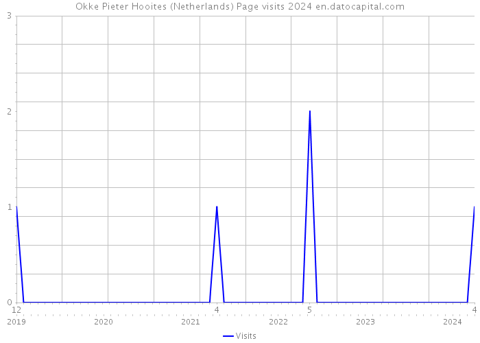 Okke Pieter Hooites (Netherlands) Page visits 2024 