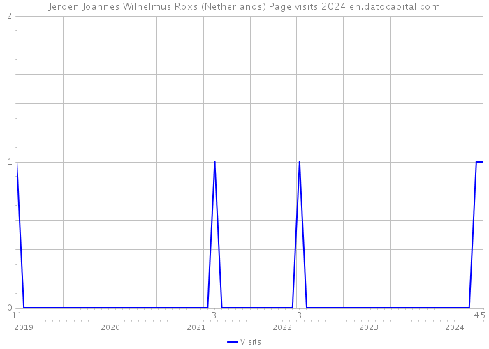 Jeroen Joannes Wilhelmus Roxs (Netherlands) Page visits 2024 