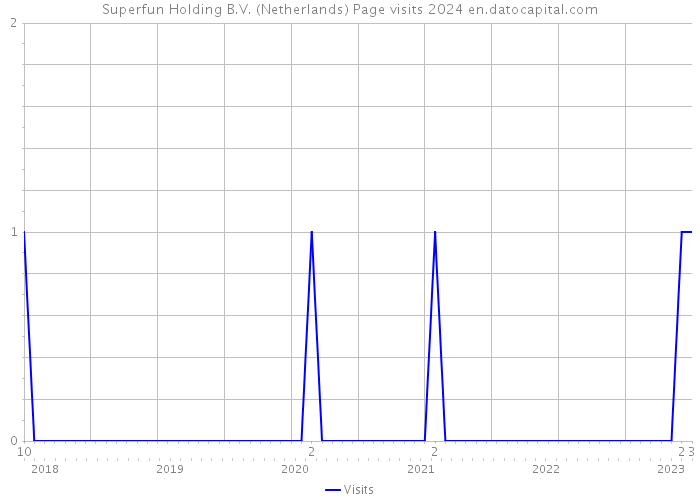 Superfun Holding B.V. (Netherlands) Page visits 2024 