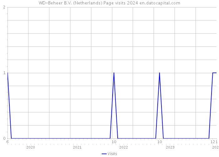 WD-Beheer B.V. (Netherlands) Page visits 2024 
