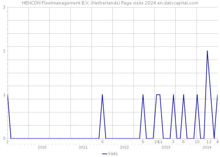 HENCON Fleetmanagement B.V. (Netherlands) Page visits 2024 