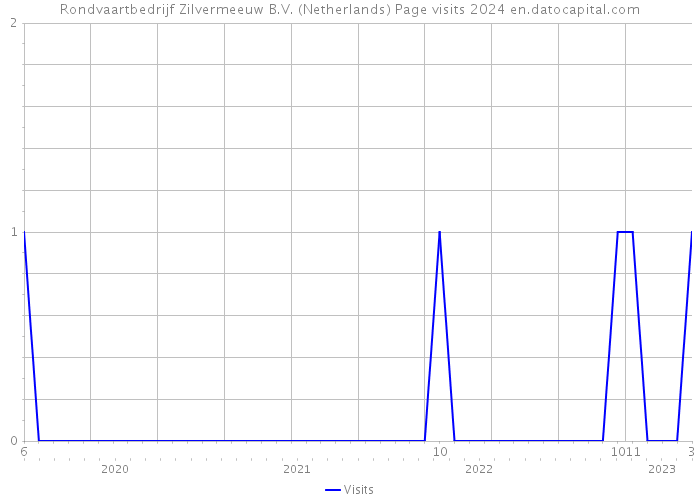 Rondvaartbedrijf Zilvermeeuw B.V. (Netherlands) Page visits 2024 